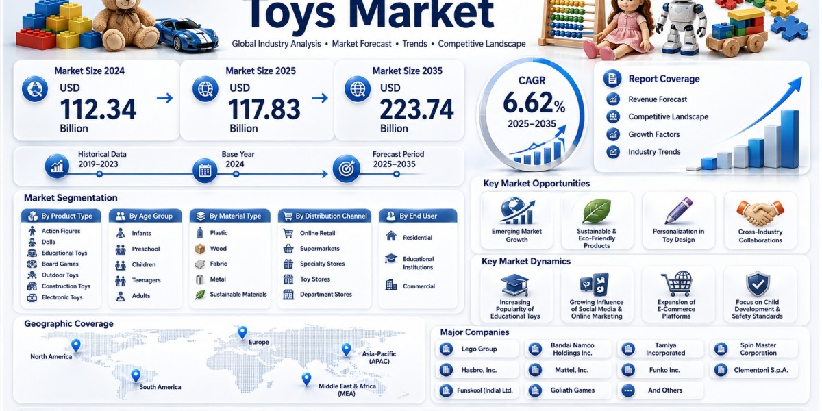 E-commerce Boom Reshaping Global Toys Market Distribution