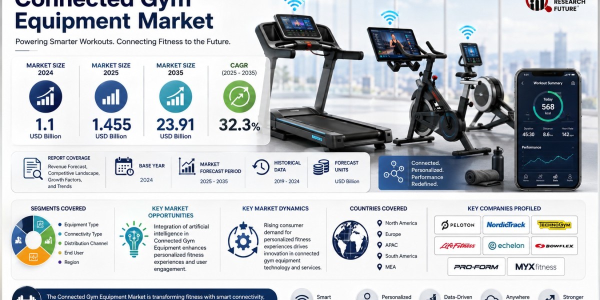 AI-Powered Training Systems Transforming Connected Gym Equipment Market