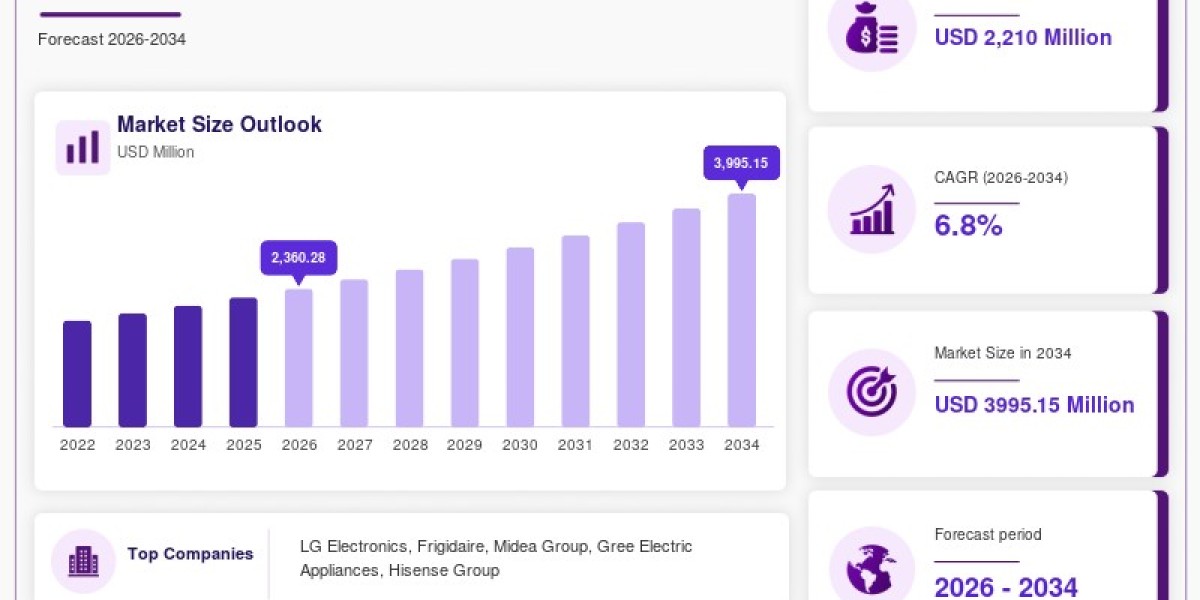 Mobile Air Conditioner Market Outlook: Emerging Trends and Industry Growth 2026–2034