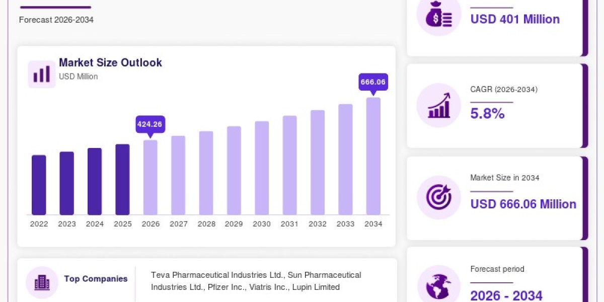 Minocycline Hydrochloride Market: Key Trends, Drivers & Opportunities 2026–2034