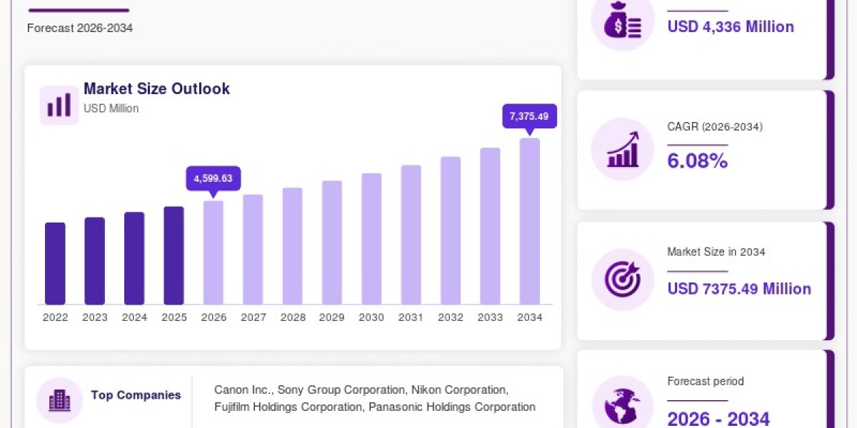 Mirrorless Cameras Market: Key Trends, Drivers & Opportunities 2026–2034